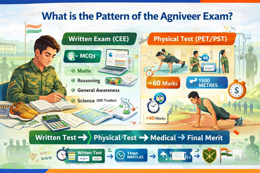 What is the Pattern of the Agniveer Exam?