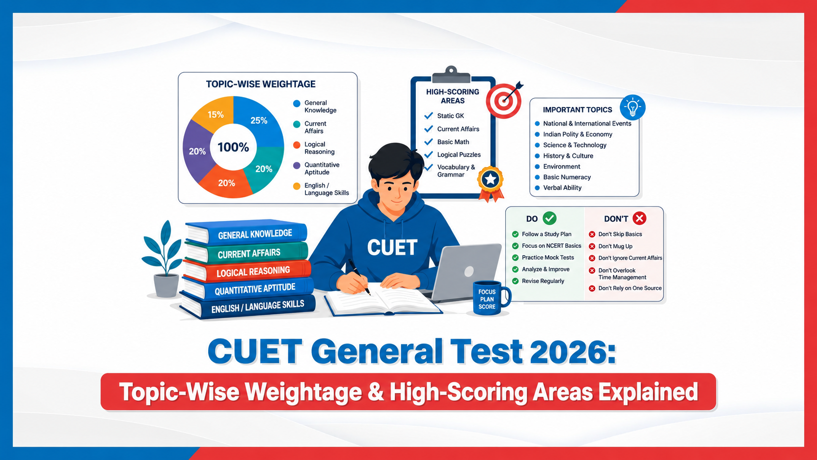 CUET General Test 2026: Topic-Wise Weightage & High-Scoring Areas Explained