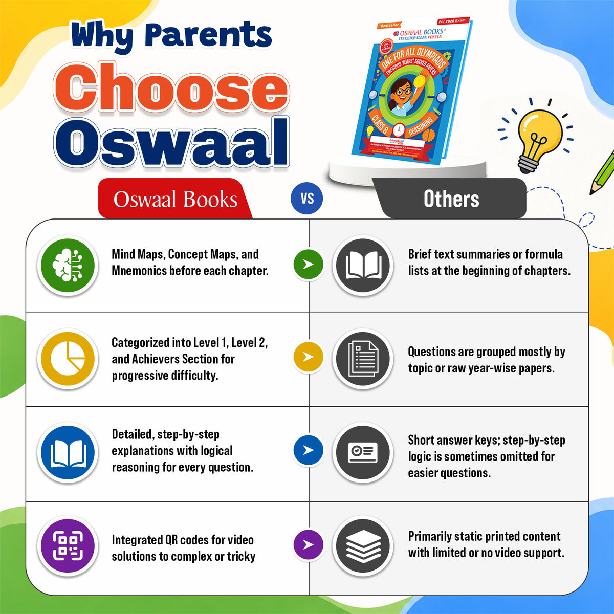 Oswaal One For All Olympiads Class 8 Logical Reasoning Prep-Guide Book | Chapter-wise Previous Years' Solved Papers | Questions for Silverzone, Crest& Other Exams 2026 | With Sample Papers& Oswaal.AI
