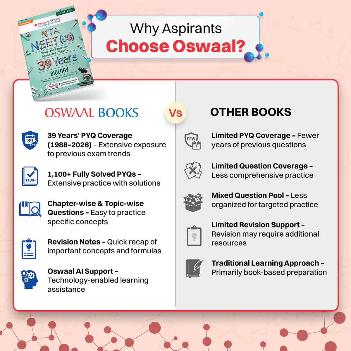 NEET (UG) 39 Years' Chapter-wise & Topic-wise Question Bank-Biology (1988-2026) | 3rd May and 21 June 2026 Paper Fully Solved | With Revision Notes, Mind Maps & Mnemonics | Oswaal AI