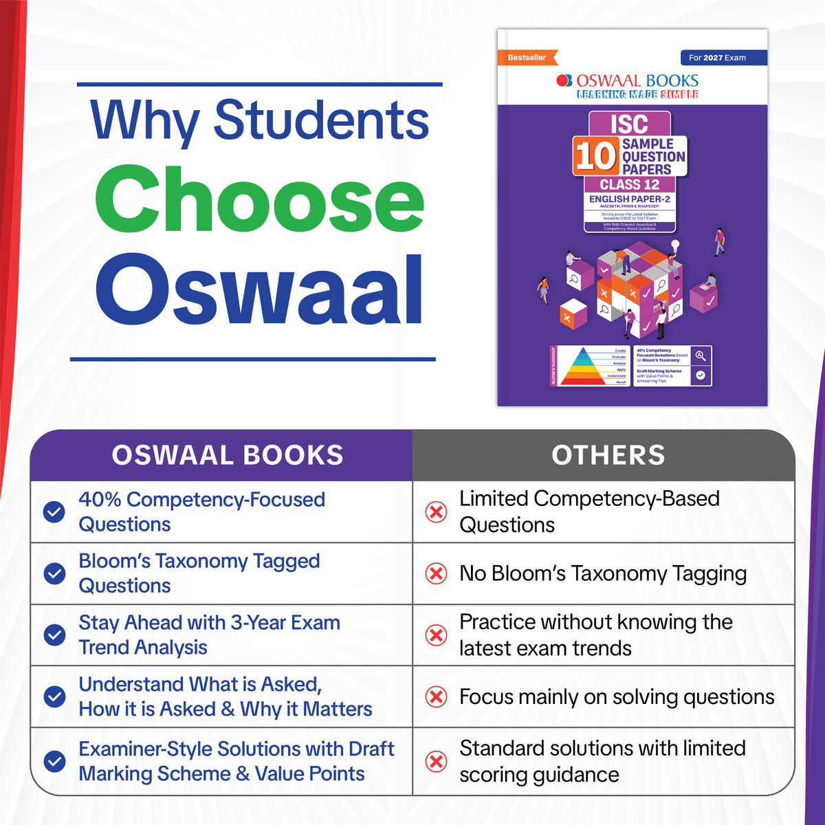ISC | 10 Sample Question Papers & Competency Focused Questions | Class 12 | (Set of 6 Books) Accounts, Commerce, Economics, English Paper 1 & 2 (For 2027 Exam) Updated Version With Oswaal AI