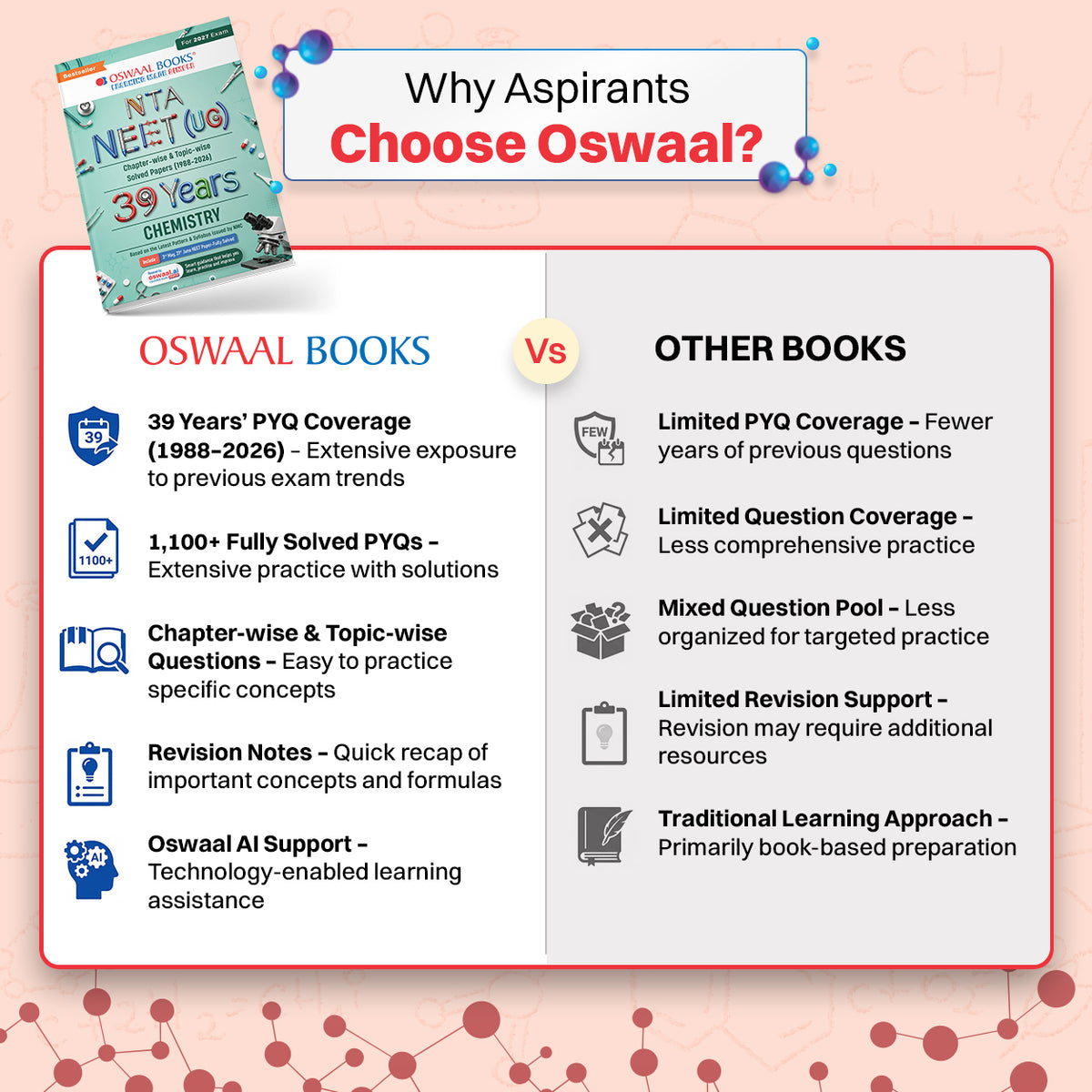 NEET (UG) 39 Years' Chapter-wise & Topic-wise Question Bank-Chemistry (1988-2026) | 3rd May and 21 June 2026 Paper Fully Solved | With Revision Notes, Mind Maps & Mnemonics | Oswaal AI