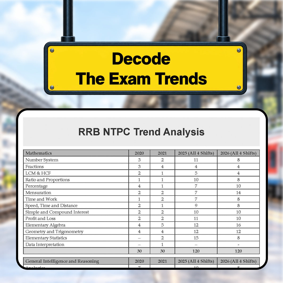 RRB NTPC CBT-I 20 Previous Years’ Solved Papers English Medium | Year-wise 2016-2026 + 10 Mock Test Papers | 2000+ Questions | With AI | For 2027 Exam