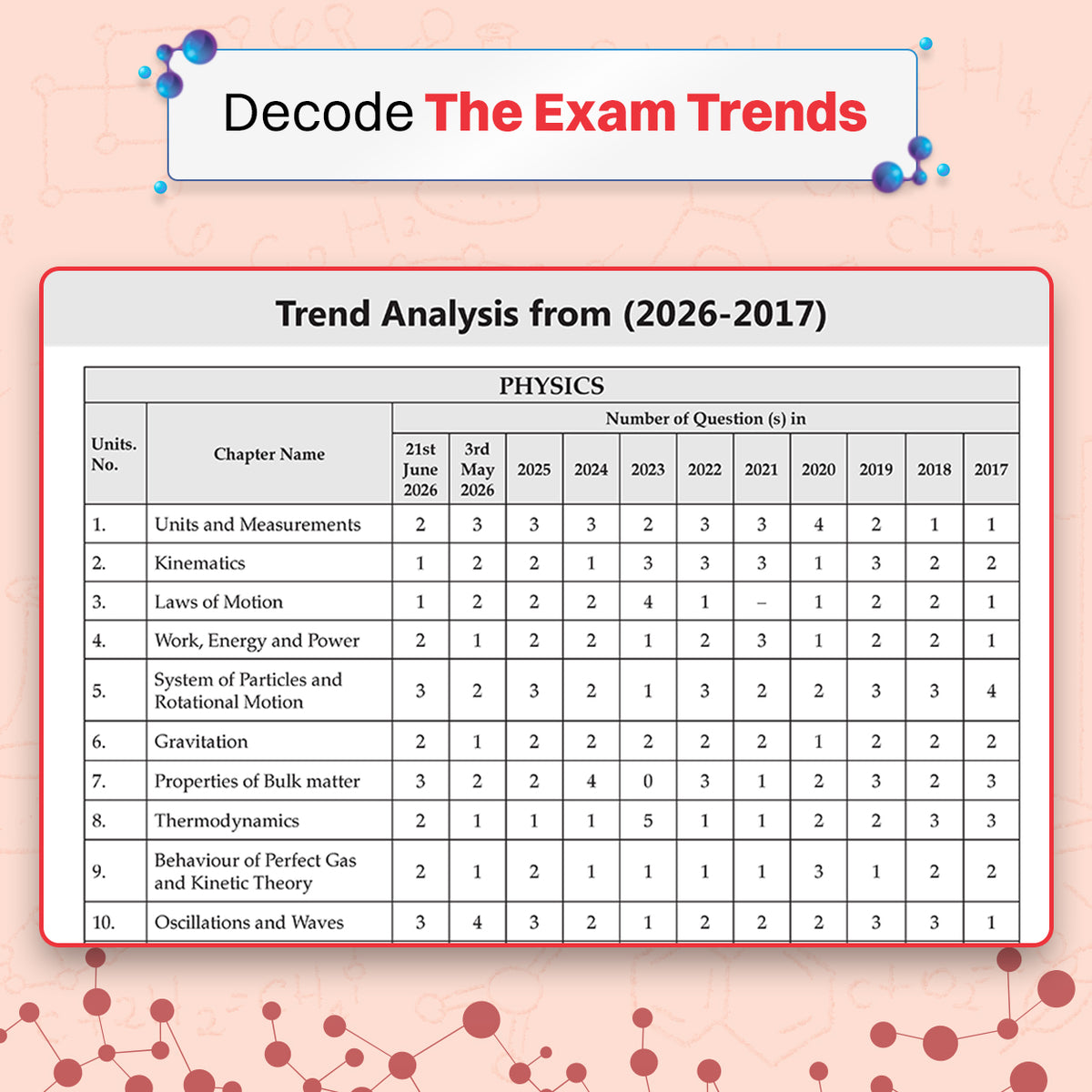 NEET (UG) 39 Years' Chapter-wise & Topic-wise Question Bank-Physics (1988-2026) | 3rd May and 21 June 2026 Paper Fully Solved | With Revision Notes, Mind Maps & Mnemonics | Oswaal AI