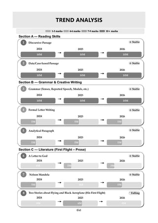 CBSE Textbook Plus (2022-2026) | Class 10| English Language and Literature | Includes: 2026 Papers- fully solved | With Competency Focused Questions | For 2027 Exam | With oswaal.ai