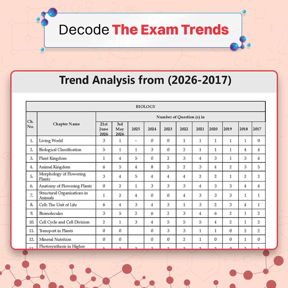 NEET (UG) 39 Years' Chapter-wise & Topic-wise Question Bank-Biology (1988-2026) | 3rd May and 21 June 2026 Paper Fully Solved | With Revision Notes, Mind Maps & Mnemonics | Oswaal AI
