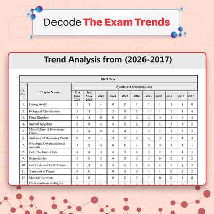 NEET (UG) 39 Years' Chapter-wise & Topic-wise Question Bank-Biology (1988-2026) | 3rd May and 21 June 2026 Paper Fully Solved | With Revision Notes, Mind Maps & Mnemonics | Oswaal AI