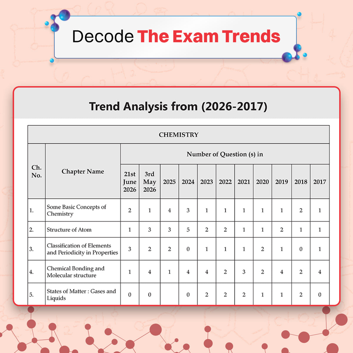 NEET (UG) 39 Years' Chapter-wise & Topic-wise Question Bank-Chemistry (1988-2026) | 3rd May and 21 June 2026 Paper Fully Solved | With Revision Notes, Mind Maps & Mnemonics | Oswaal AI