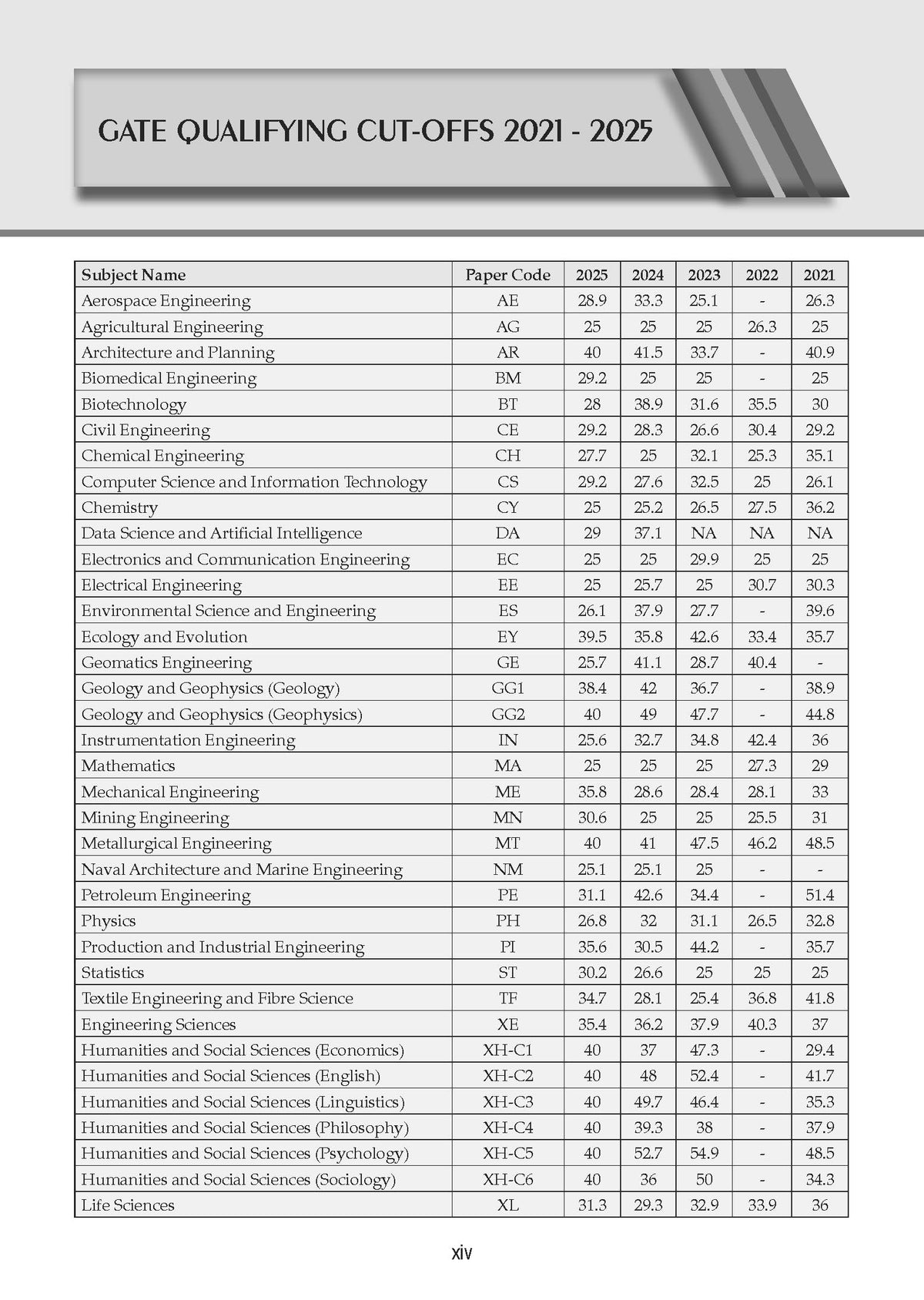 GATE Engineering Mathematics 17 Years' Year-wise Solved Papers | 2010-2026 | Includes 2026 Solved Paper | 1100+ Questions | All Streams: CS, EC, EE, ME, CE, IT | For 2027 Exam