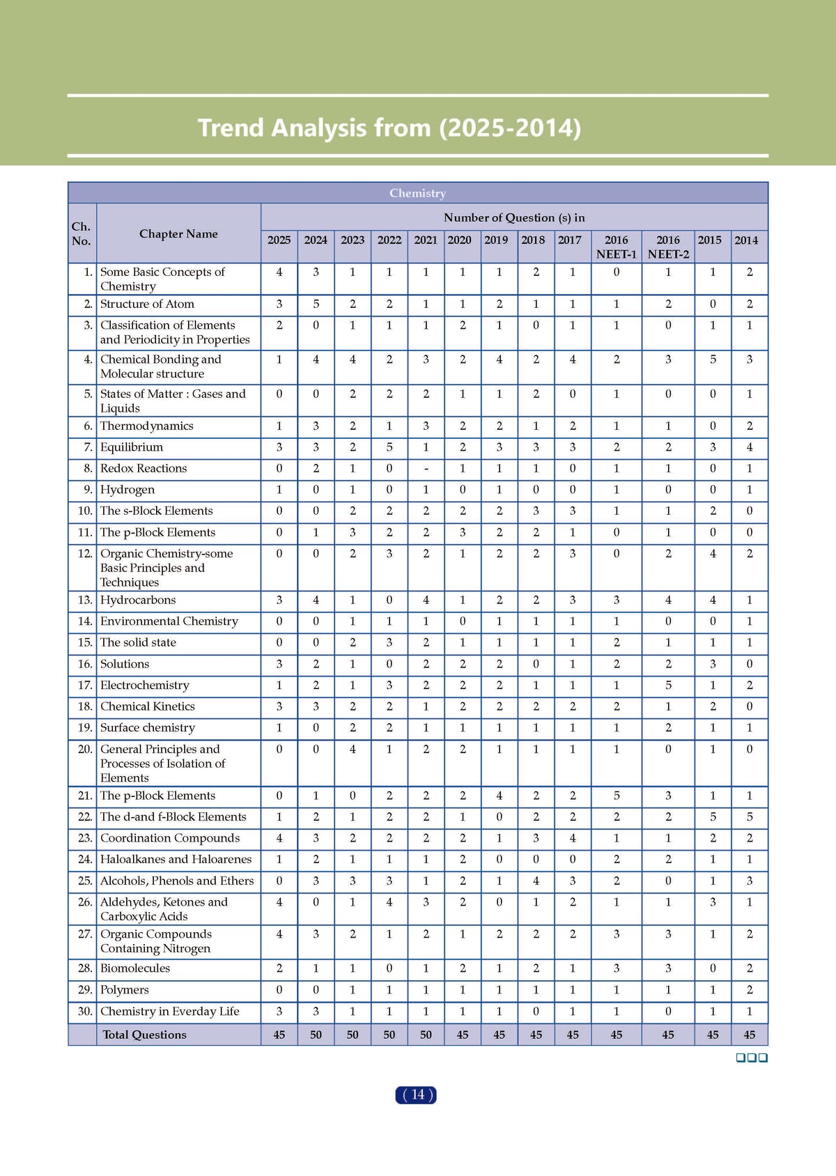 NCERT NEET FLEX - Physics, Chemistry, Biology (Set of 3 Books) | Chapter-wise & Topic-wise | NCERT Question Bank - Oswaal Books