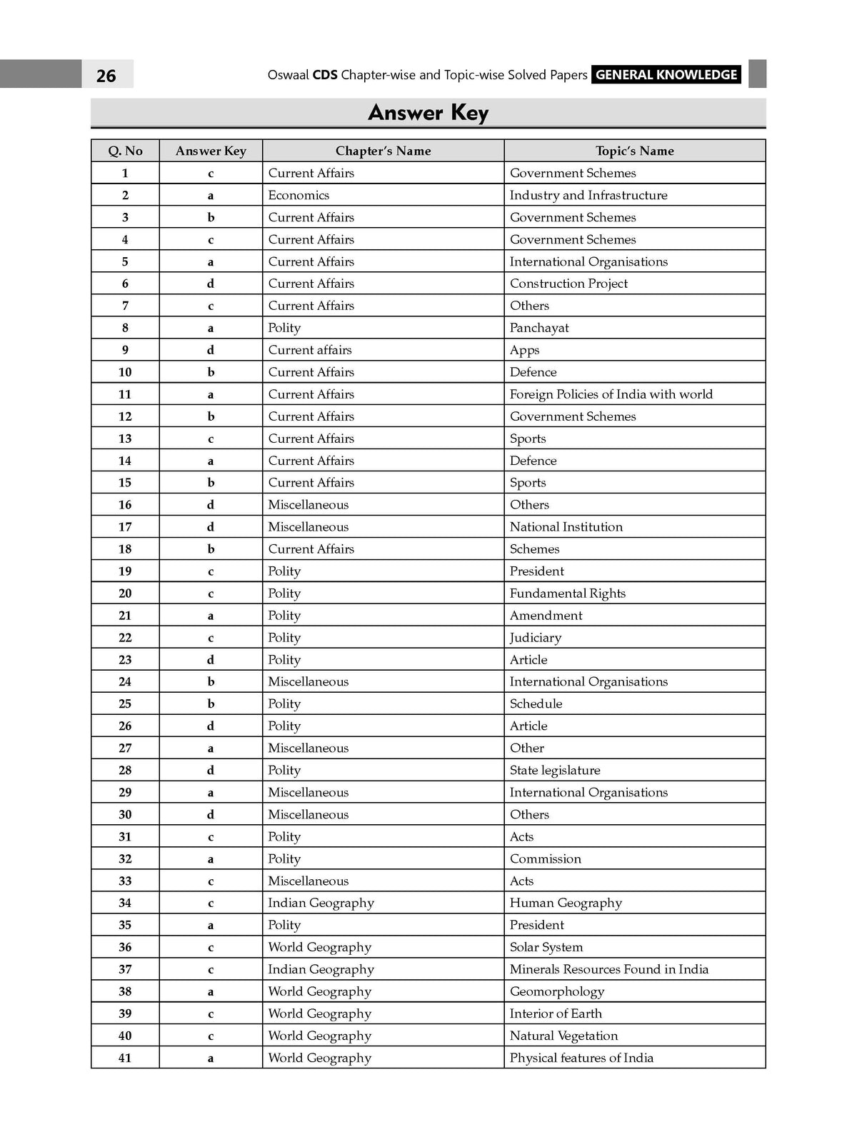 CDS General Knowledge 13 Years' Chapter-wise & Topic-wise Solved Papers English Medium | 2014-2026 | Includes 2026 Paper-I | 2100+ Questions | With Oswaal AI | For 2026-27 Exams