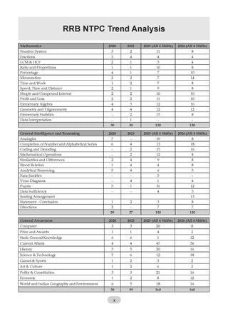 RRB NTPC (2016-2026) | 20 Previous Years’ Solved Papers – Year-wise |10 Mock Test Papers | Includes March 2026 Papers |CBT – I |With Oswaal AI | For 2027 Exam