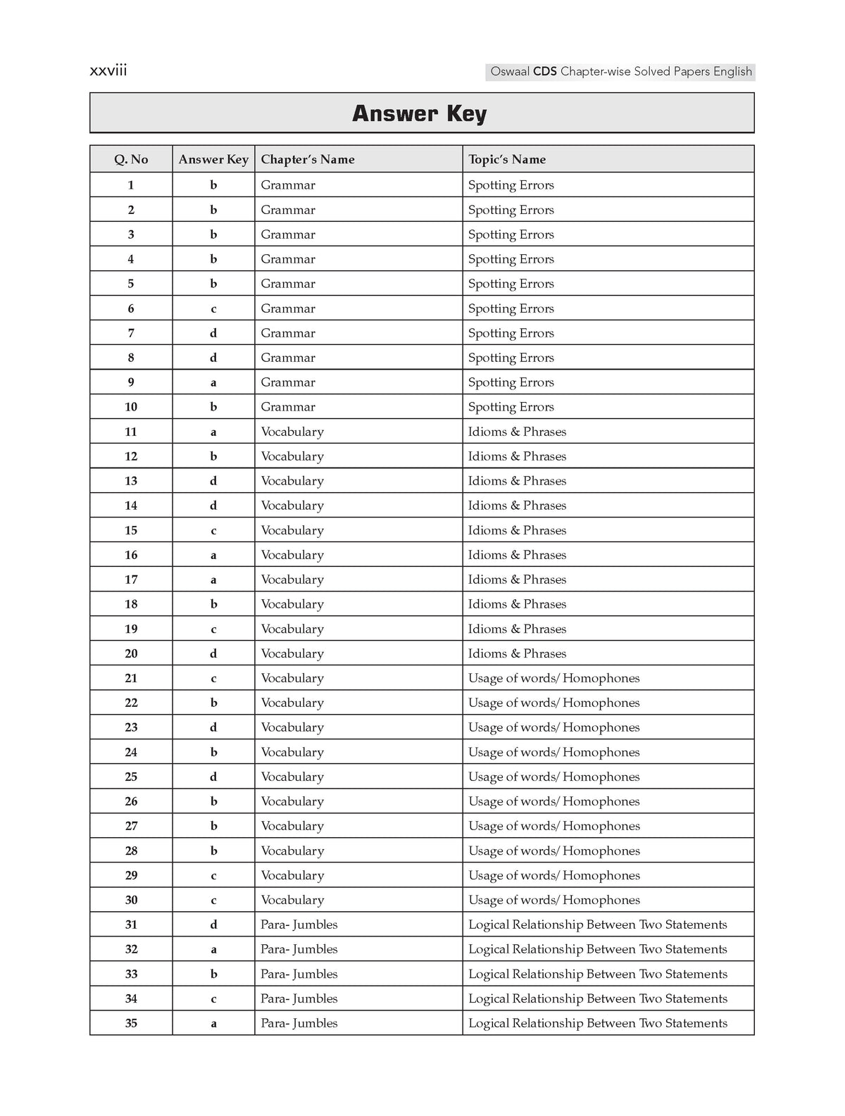 CDS Combined Defence Services – 13 Years' Chapter-wise & Topic-wise Solved Paper (2014–2026 I & II) | English | For 2027 Exam | with Oswaal AI
