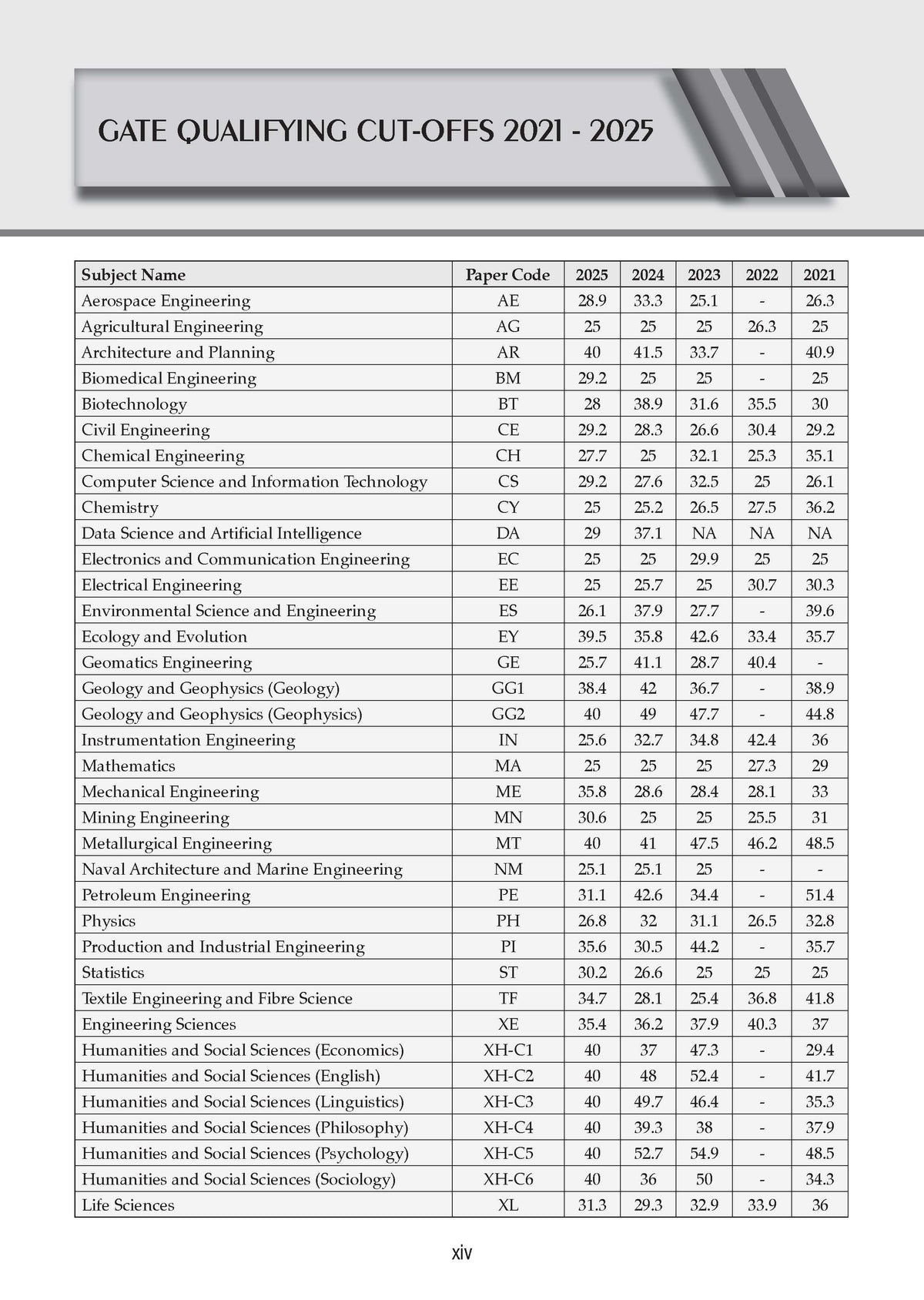 GATE Engineering Mathematics 17 Years' Chapter-wise & Topic-wise Solved Papers | 2010-2026 | 1100+ Questions + 2 Sample Papers | All Streams: CS, EC, EE, ME, CE, IT | For 2027 Exam