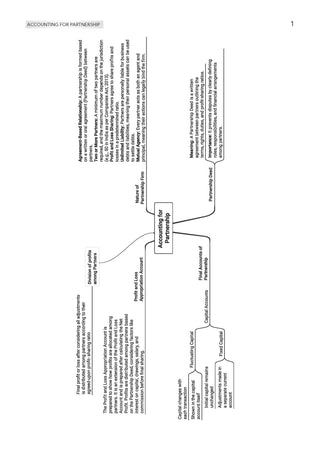 NTA CUET (UG) Chapter-wise Question Bank Accountancy For 2026 Exam (as per latest 27 Dec., notification) | PYQs & 450+ NCERT aligned MCQs |With Oswaal AI