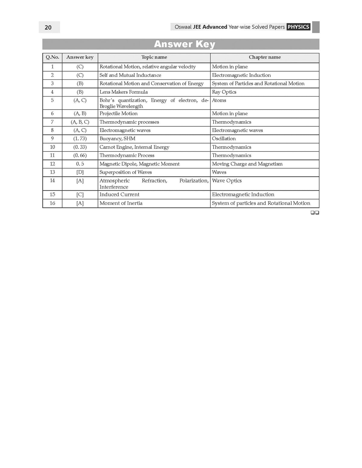 JEE Advanced 25 Years Year-wise Solved Papers Physics | Fully Solved May 2026 Paper 1 & 2 | Smart Mind Maps, Mnemonics, PYQs & Oswaal AI