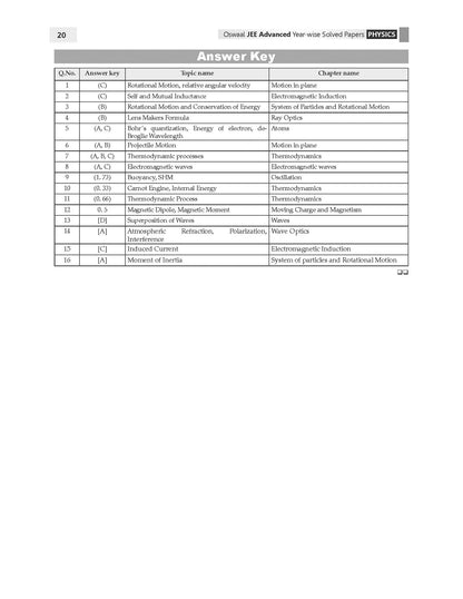 JEE Advanced 25 Years Year-wise Solved Papers Physics | Fully Solved May 2026 Paper 1 & 2 | Smart Mind Maps, Mnemonics, PYQs & Oswaal AI