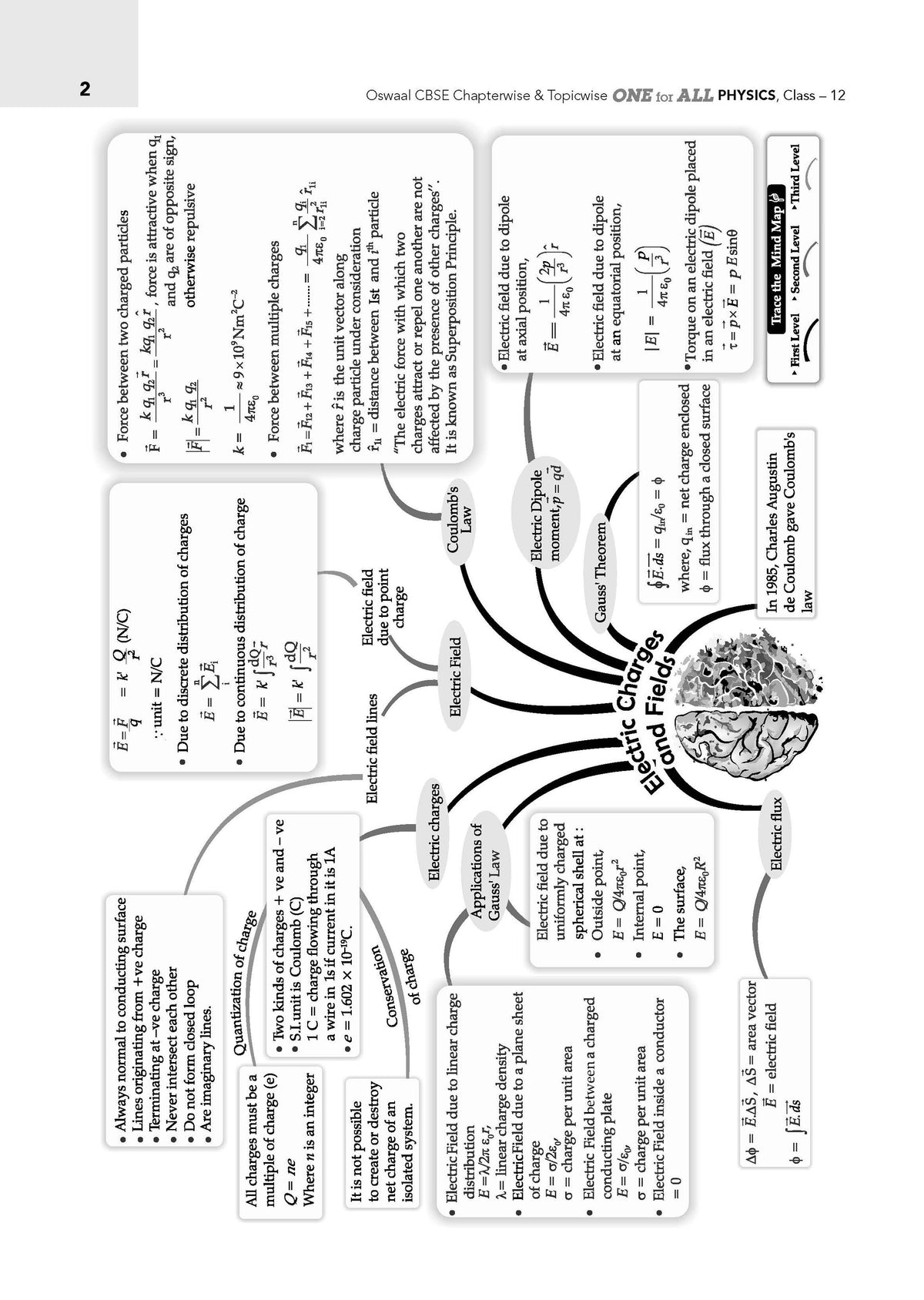 Oswaal CBSE & NCERT One for All Class 12 Physics (For 2027 Exam)