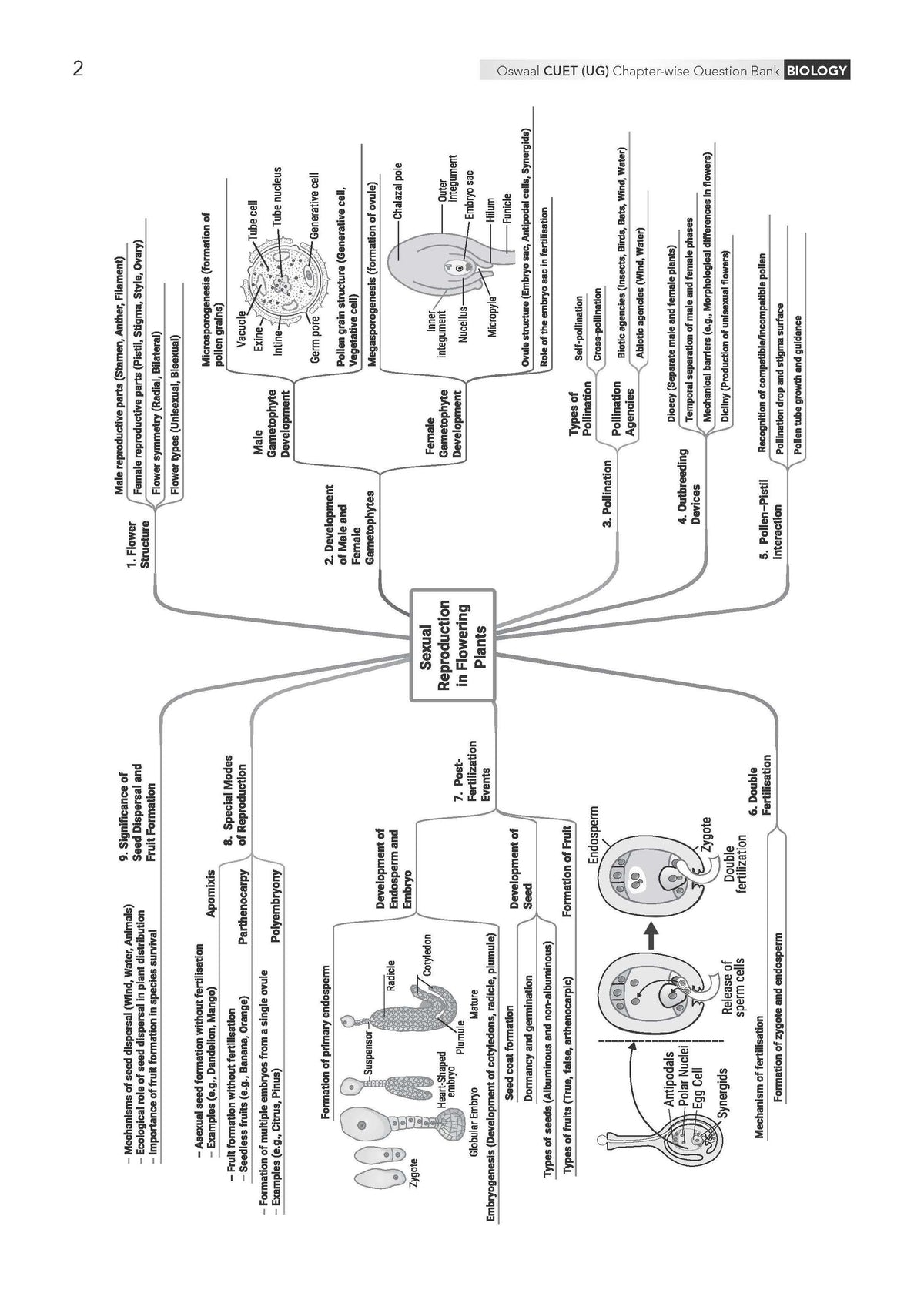 Oswaal NTA CUET (UG) Chapter-wise Solved Papers Question Bank | Biology | PYQs (2021 – 2026) NCERT aligned MCQs | With Solved Paper 2026 | For 2027 Exam | With Oswaal AI