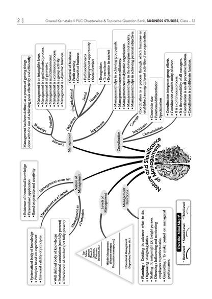 Karnataka II PUC Chapter-wise & Topic-wise Question Bank Class 12 Business Studies | 1550+ Questions, Revision Notes, Mind Maps, Mnemonics, Solved PYQ (2026-2017) | 2027 Board Exam | Oswaal AI