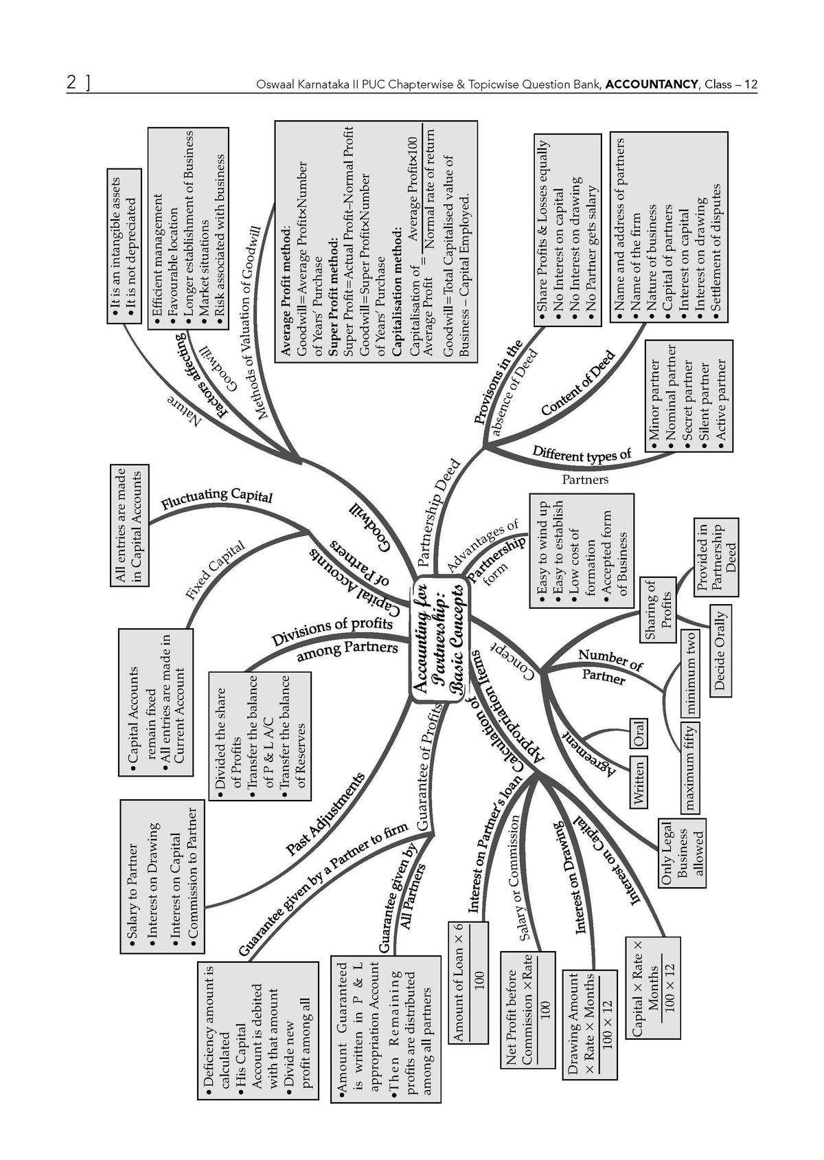 Karnataka II PUC Chapter-wise & Topic-wise Question Bank Class 12 Accountancy | 1550+ Questions, Revision Notes, Mind Maps, Mnemonics, Solved PYQs (2026-2017) | 2027 Board Exam | Oswaal AI