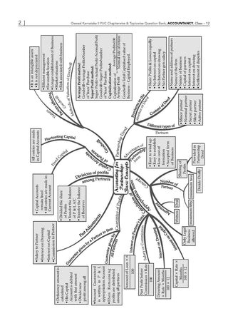 Karnataka II PUC Chapter-wise & Topic-wise Question Bank Class 12 Accountancy | 1550+ Questions, Revision Notes, Mind Maps, Mnemonics, Solved PYQs (2026–2017) | 2027 Board Exam | oswaal.ai