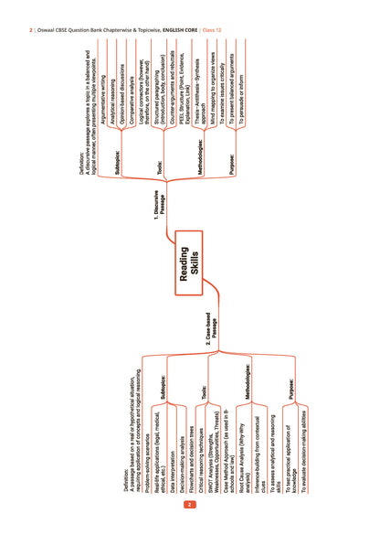 CBSE Question Bank for Class 12 English Core, Physics, Chemistry & Biology (Set of 4) Chapter & Topic-wise: Solved Papers (2017-2026) | 2026 solved Papers | With Oswaal AI | For 2027 Exam