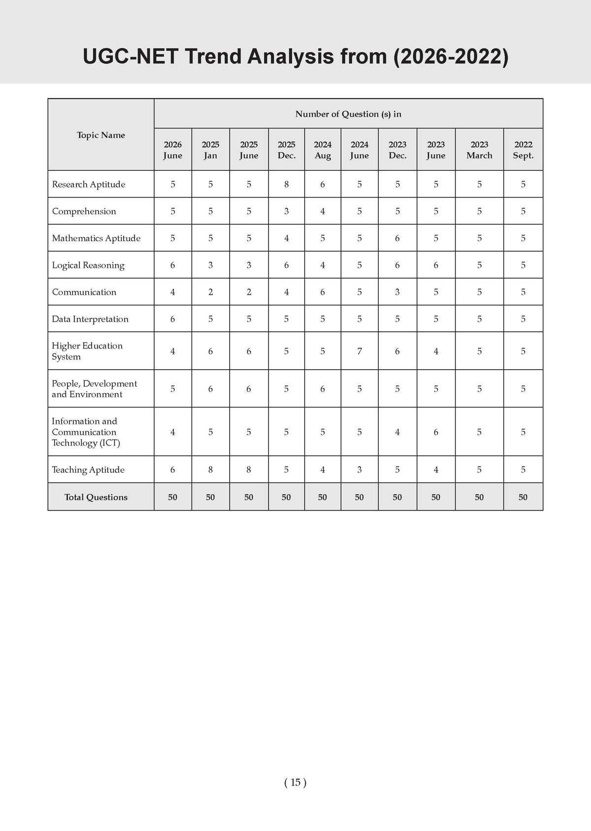 NTA UGC NET / JRF / SET Paper 1 | 21 Previous Years' Solved Papers | Year-wise | 2015-2026 | Teaching & Research Aptitude (Compulsory) | (For 2026 Exam)