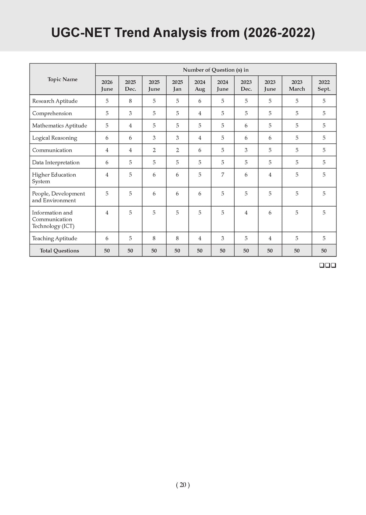 NTA UGC NET / JRF / SET Paper 1 | 18 Years' Chapter-wise & Topic-wise Solved Papers (2009-2026) | Teaching & Research Aptitude (Compulsory) | For 2026 Exam