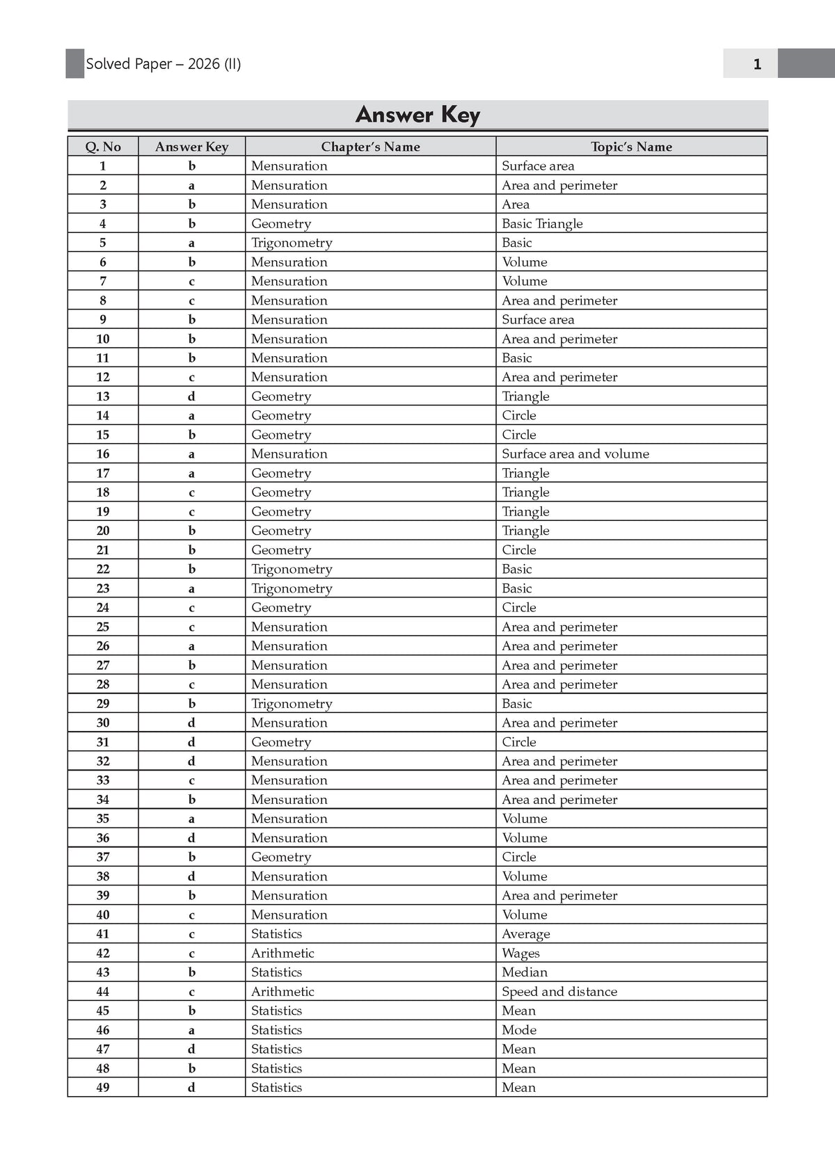 Oswaal CDS Combined Defence Services – 13 Years' Chapter-wise & Topic-wise Solved Paper (2014–2026 I & II) | Elementary Mathematics | For 2027 Exam | with Oswaal AI