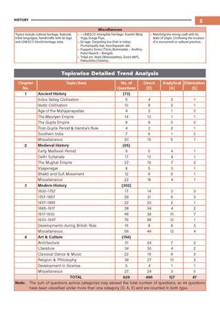 32 Years UPSC CSE Prelims Topic-wise Solved Papers 2026–1995 | Paper 1 & 2 | Exam Intelligence | Smart Revision | Video-Linked Solutions | 2027 Exam