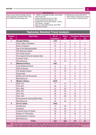 32 Years UPSC CSE Prelims Topic-wise Solved Papers 2026-1995 | Paper 1 & 2 | Exam Intelligence | Smart Revision | Video-Linked Solutions | 2027 Exam