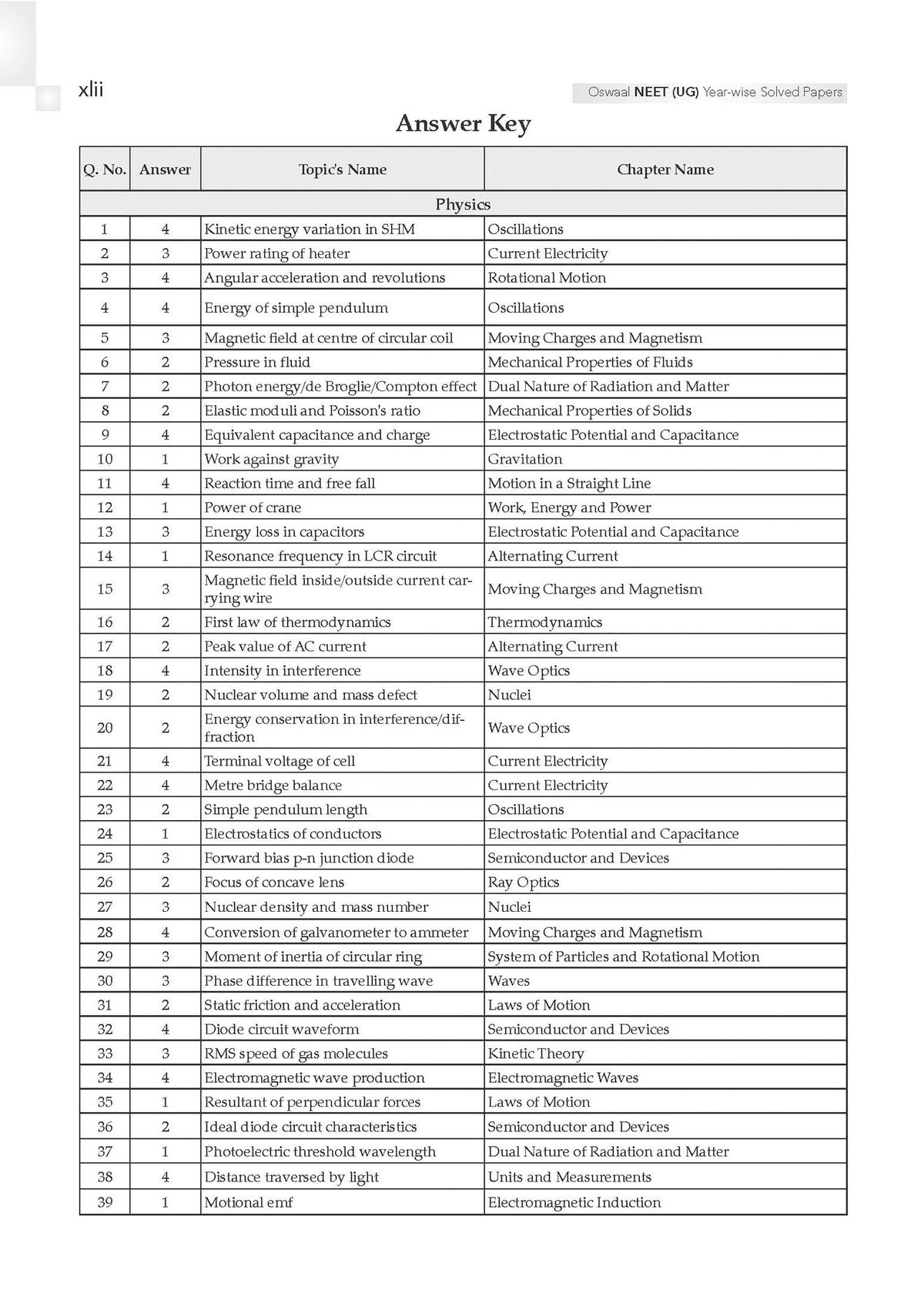 NTA NEET (UG) 20 Previous Years' Solved Papers | Year-wise (2007-2026) | Including all Re-exam papers | Physics | Chemistry | Biology | 3rd May 2026 Paper- Fully Solved | With Oswaal AI