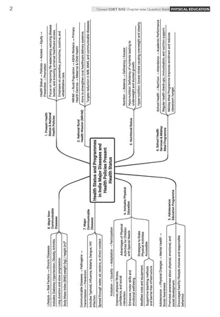 NTA CUET (UG) Chapter-wise Question Bank Physical Education For 2026 Exam (as per latest 27 Dec., notification) | PYQs & 600+ NCERT aligned MCQs |With Oswaal AI