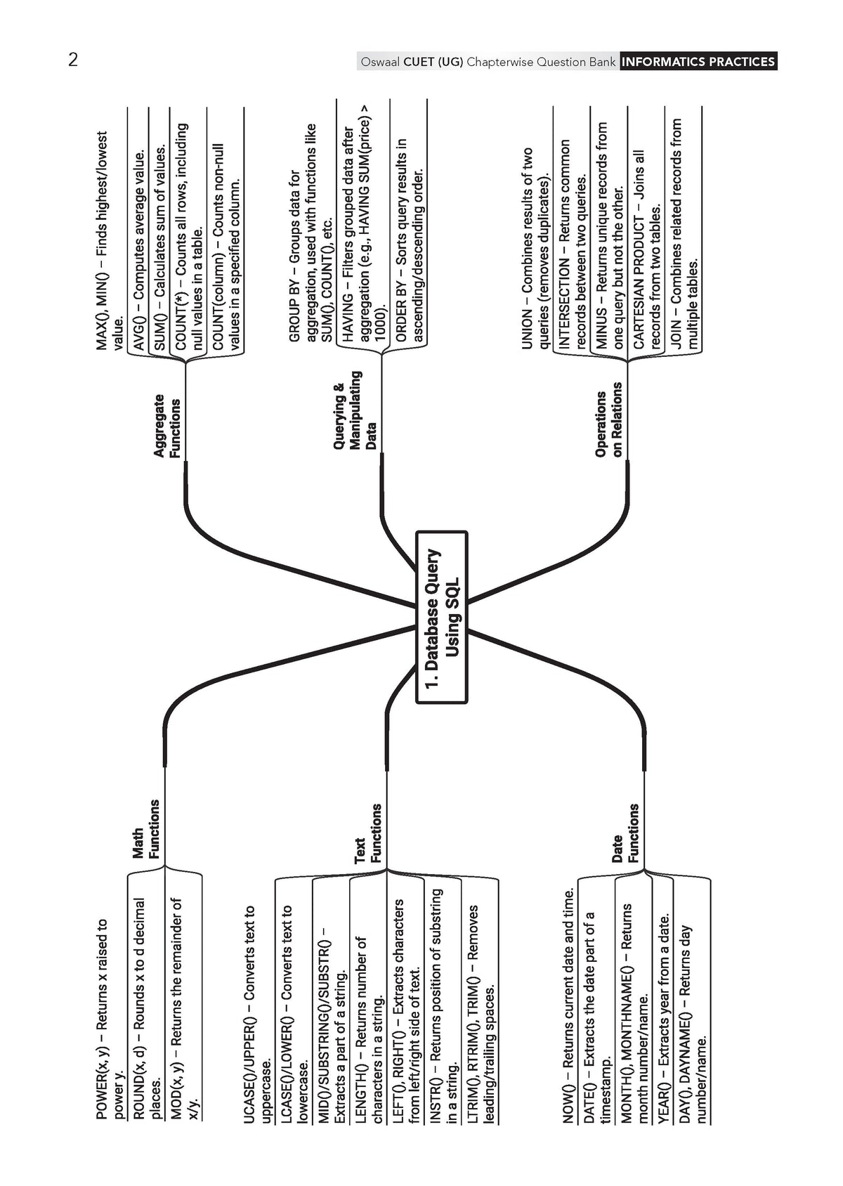 Oswaal NTA CUET (UG) Chapter-wise Solved Papers Question Bank | Informatics Practices | PYQs (2022 – 2026) NCERT aligned MCQs | With Solved Paper 2026 | For 2027 Exam | With Oswaal AI