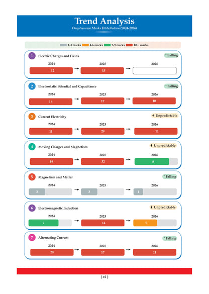 CBSE Question Bank for Class 12 Physics, Chemistry & Maths (Set of 3) Chapter & Topic-wise: Solved Papers (2017-2026) | Includes 2026 solved Papers | With Oswaal AI | For 2027 Exam