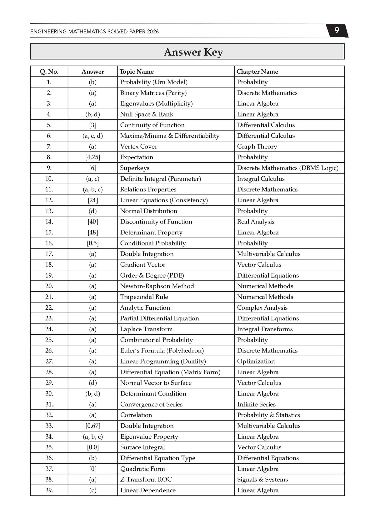 GATE Engineering Mathematics 17 Years' Chapter-wise & Topic-wise Solved Papers | 2010-2026 | 1100+ Questions + 2 Sample Papers | All Streams: CS, EC, EE, ME, CE, IT | For 2027 Exam
