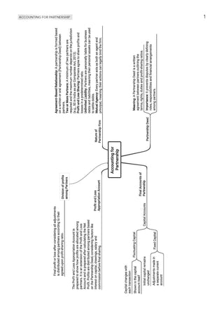 Oswaal NTA CUET (UG) Chapter-wise Solved Papers Question Bank | Accountancy |PYQs (2021–2026) NCERT aligned MCQs |With Solved Paper 2026 |For 2027 Exam |With Oswaal AI