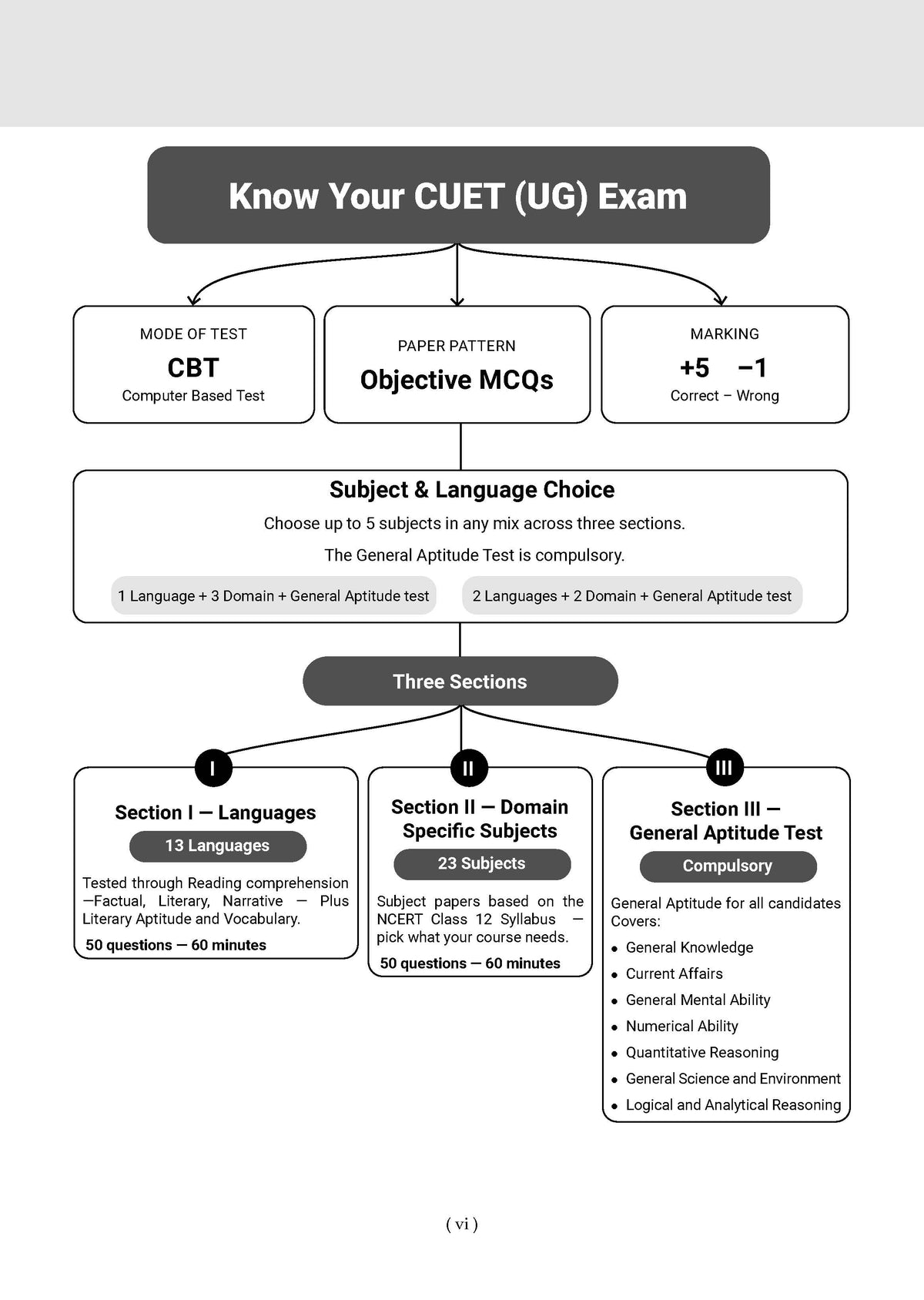 Oswaal NTA CUET (UG) Chapter-wise Solved Papers Question Bank | Samanya Yogyata Parikshan | PYQs (2021 – 2026) NCERT aligned MCQs | With Solved Paper 2026 | For 2027 Exam | With Oswaal AI