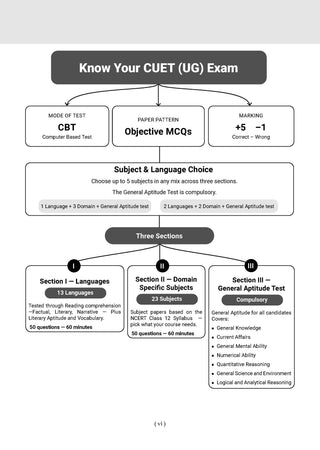 Oswaal NTA CUET (UG) Chapter-wise Solved Papers Question Bank |Samanya Yogyata Parikshan|PYQs (2021–2026) NCERT aligned MCQs |With Solved Paper 2026 |For 2027 Exam |With Oswaal AI