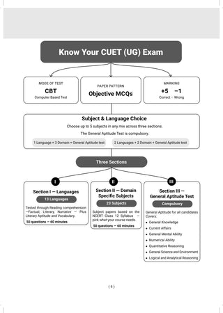 NTA CUET (UG) 45 Combined Previous Years’ Papers l Humanities Stream |PYQs (2022–2026) NCERT aligned MCQs |For 2027 Exam |With Oswaal AI