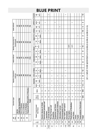 Karnataka II PUC Chapter-wise & Topic-wise Question Bank Class 12 Physics | 1550+ Questions | Revision Notes, Mind Maps, Mnemonics | Fully Solved PYQs (2026–2017) | 2027 Board Exam | oswaal.ai
