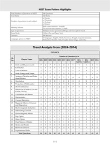 NEET (UG) 10 Mock Test Papers PHYSICS, CHEMISTRY & BIOLOGY for 2025 Exam | Based On Latest NTA Pattern (without Choices)