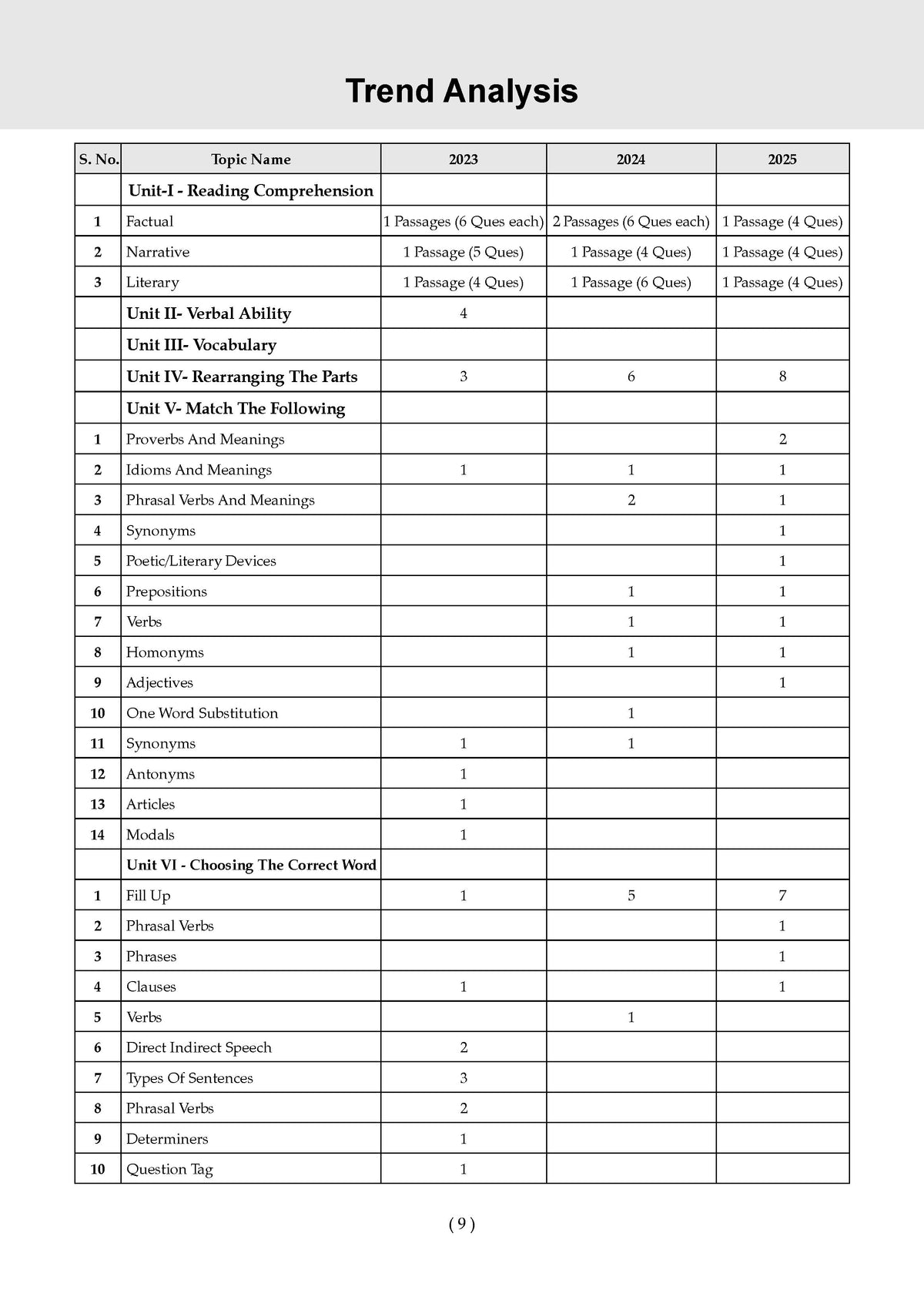 NTA CUET (UG) Mock Test Papers | English, Geography, History, Political Science & General Aptitude Test (Set of 5 Books) | For 2026 Exam | Includes 2025 Paper- fully solved | With Oswaal AI