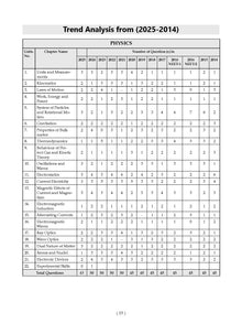 NTA NEET (UG) | 20 Years' Previous Solved Papers| Year-wise (2006 - 2025) |Physics, Chemistry & Biology | For 2026 Exam