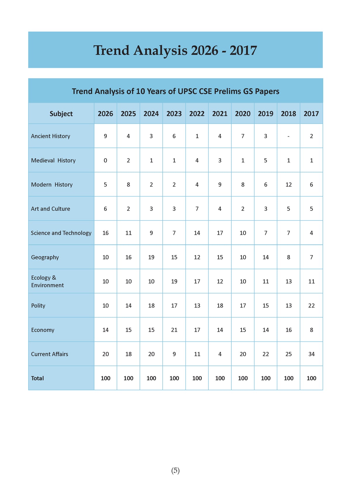 General Studies Manual UPSC Prelims 2027 | GS Paper 1 | Topic-wise PYQs | Trend Analysis | Current Affairs
