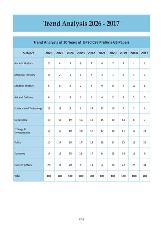 General Studies Manual UPSC Prelims 2027 | GS Paper 1 | Topic-wise PYQs | Trend Analysis | Current Affairs