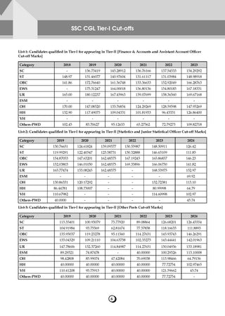 SSC General English 15 Years Question Bank | 4100+ MCQs Tier-1 Chapter-wise & Topic-wise | SSC CGL, CHSL, MTS, CPO | Previous Years 2011-2025 | For 2026 Exam