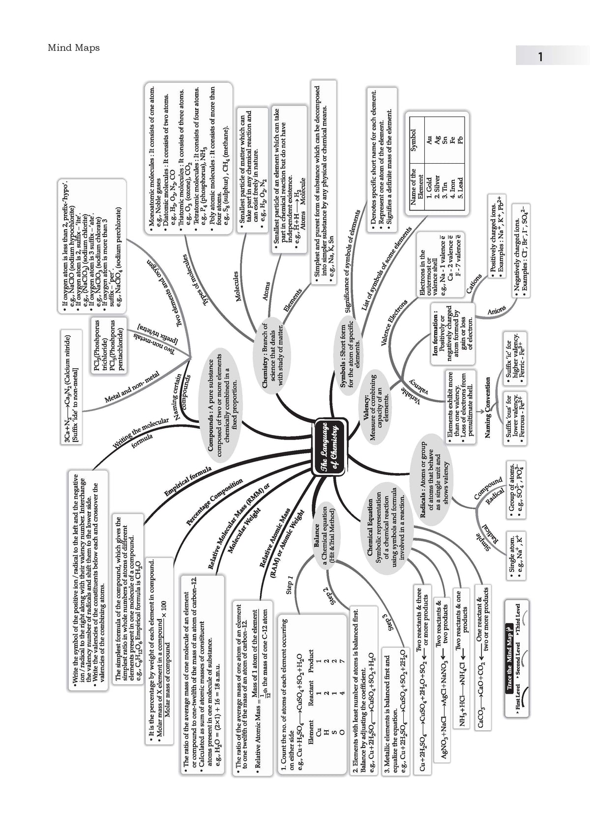 ICSE 10 Sample Question Papers Class 9 Chemistry for Exam 2026 (Strictly aligned with CISCE Latest Specimen Paper 2026), Competency-Based Questions, Mind Maps, On-Tips Notes, Solved MCQs, Revision with Explanations & Board Marking Scheme - Oswaal Books