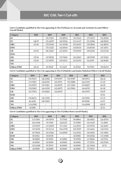 SSC Maths 15 Years Question Bank English Medium | 3700+ MCQs Tier-1 Chapter-wise & Topic-wise | SSC CGL, CHSL, MTS, CPO | Previous Years 2011-2025 | For 2026 Exam